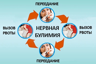 Лечение булимии в Новозыбкове